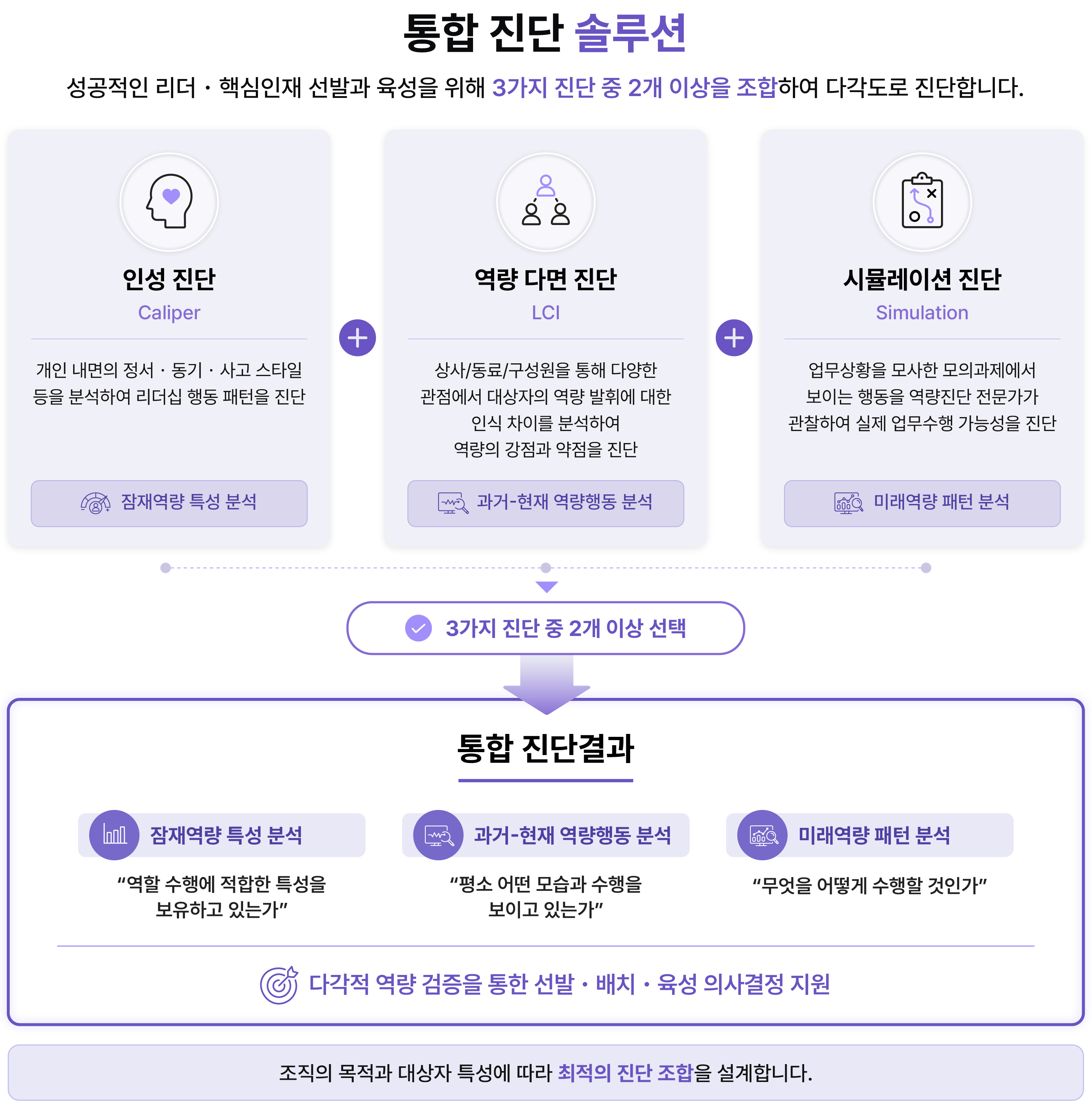 통합 진단 솔루션 설명