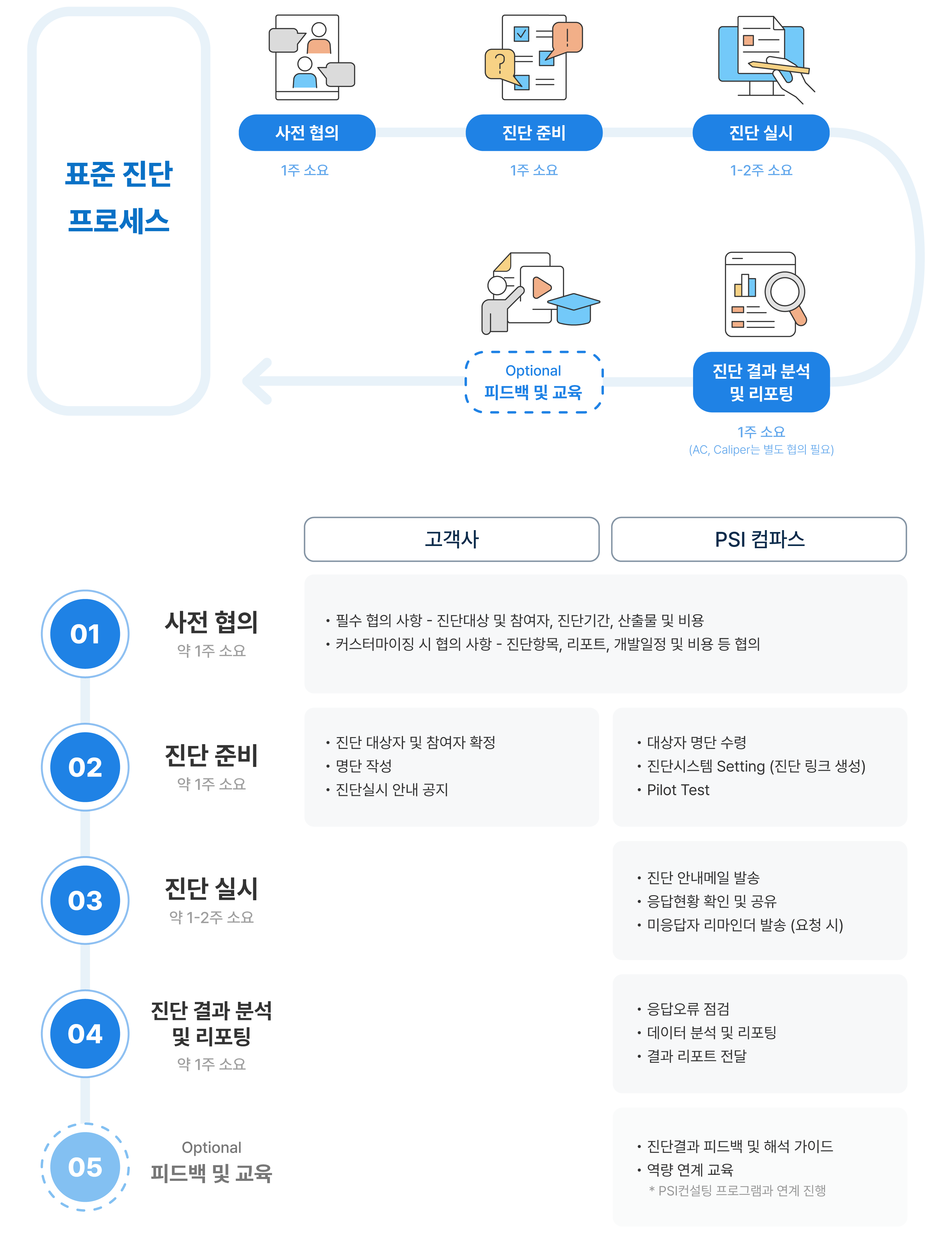 진단 프로세스 설명