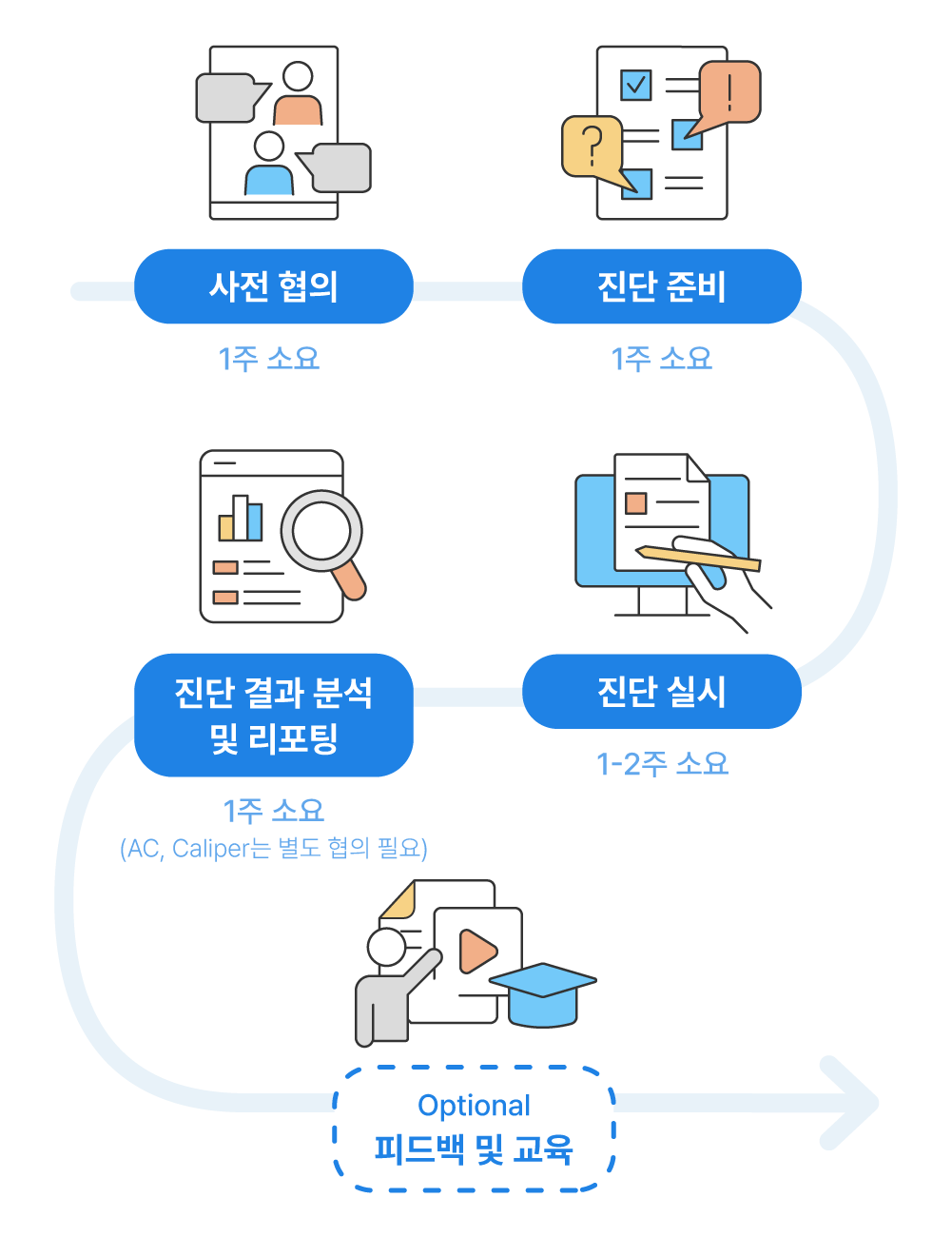 진단 프로세스 설명