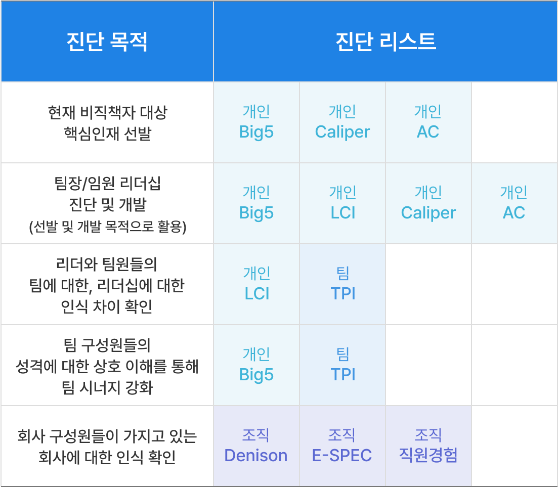 진단상품 비교